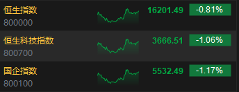 收评：港股恒指跌0.81% 恒生科指跌1.06%李宁跌超14%