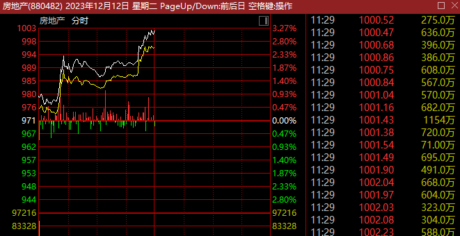 刚刚，A股房地产股集体爆发！多股直线涨停