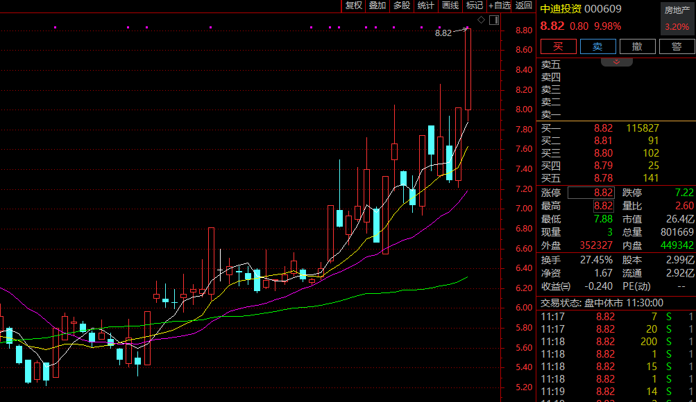 刚刚，A股房地产股集体爆发！多股直线涨停