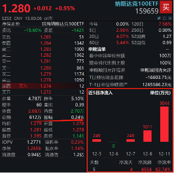 强势三连涨，纳斯达克100ETF（159659）收涨近1%创上市以来新高，近3日累计获资金净申购4304万元