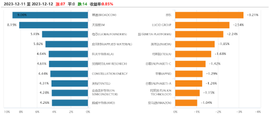 强势三连涨，纳斯达克100ETF（159659）收涨近1%创上市以来新高，近3日累计获资金净申购4304万元