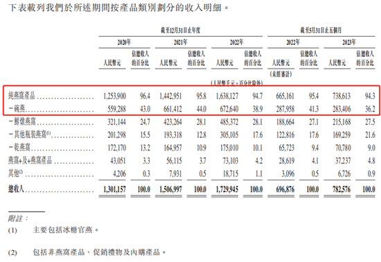 177元/碗，谁在为“燕窝第一股”买单？
