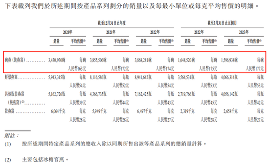 177元/碗，谁在为“燕窝第一股”买单？