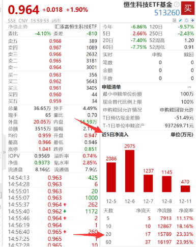 港股年内回购突破1100亿！阅文集团涨13% 低费率恒生科技ETF基金（513260）份额又创新高 机构：期待春季行情