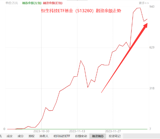 港股年内回购突破1100亿！阅文集团涨13% 低费率恒生科技ETF基金（513260）份额又创新高 机构：期待春季行情