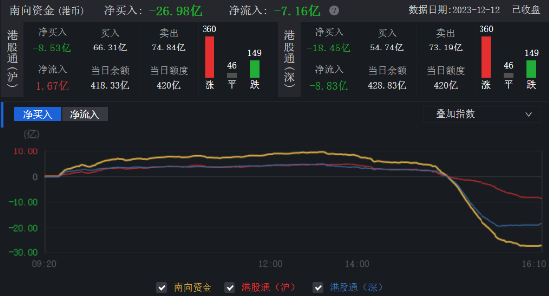 港股年内回购突破1100亿！阅文集团涨13% 低费率恒生科技ETF基金（513260）份额又创新高 机构：期待春季行情