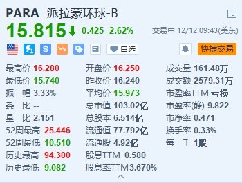 美股异动丨派拉蒙环球跌2.6% 消息称董事长考虑出售价值超130亿美元股份