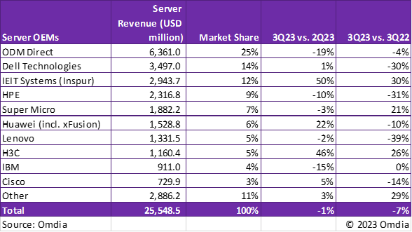 Omdia：预计2023年服务器出货量1140万台 同比下降19%