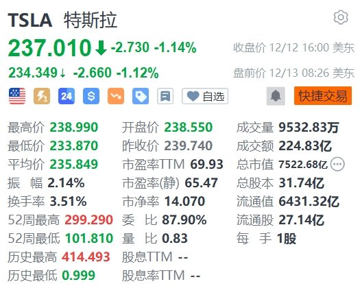 美股异动 | 特斯拉盘前跌1.12% 因自动驾驶问题召回203.12万辆车辆