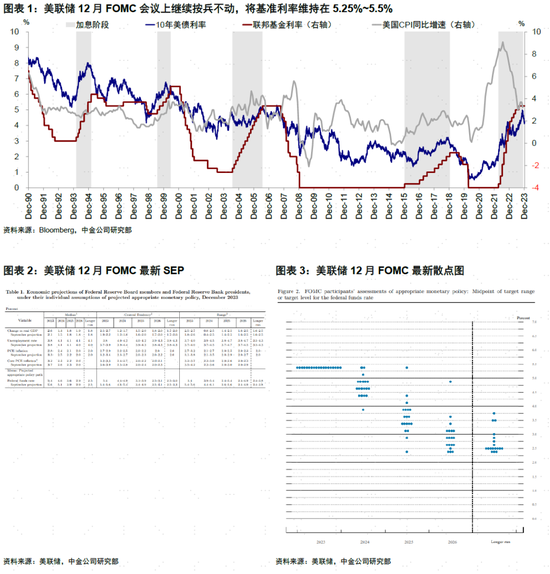 中金：美联储开始转向