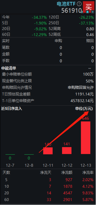 电池ETF（561910）高开反弹！资金逆市抢筹净流入三连阳！昨日碳酸锂期货主力合约尾盘爆拉12%再度涨停