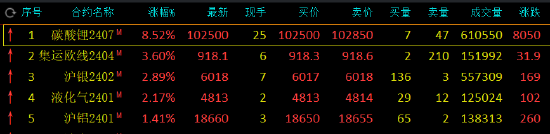 午评：碳酸锂涨超8%，集运指数涨超3%
