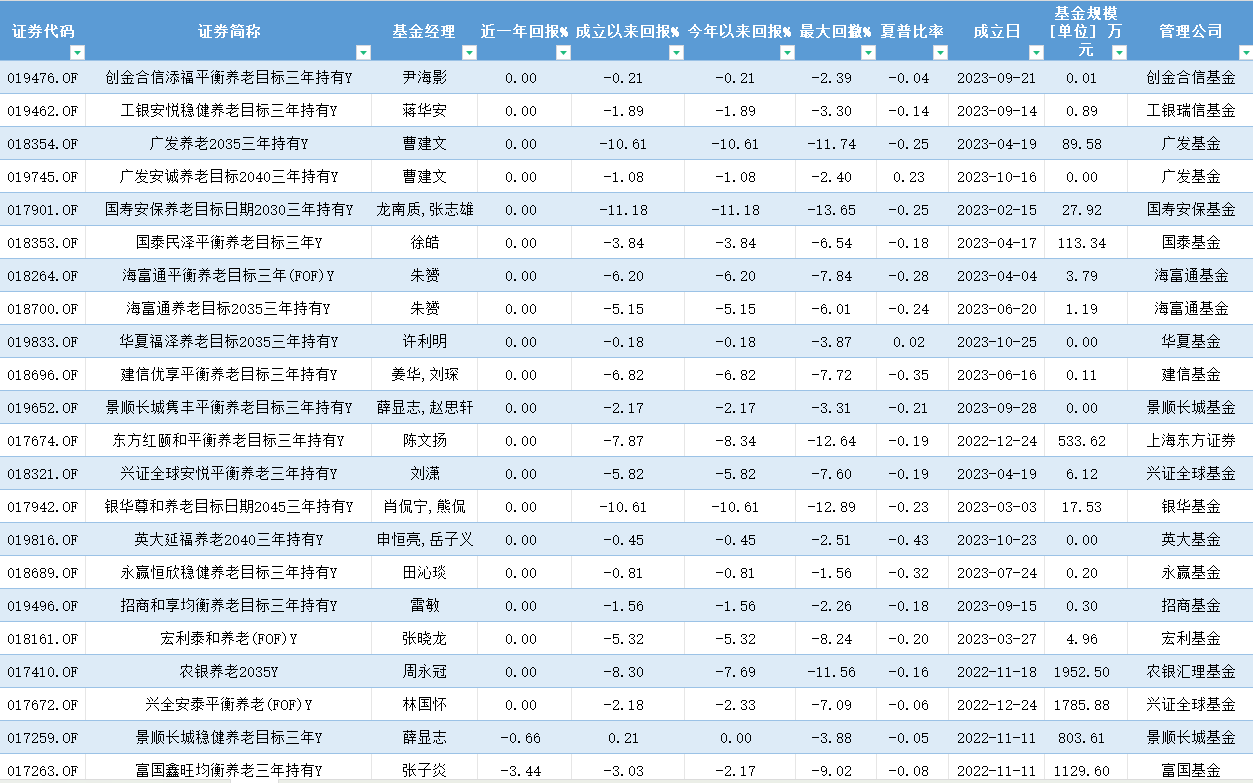 养老基金一周年|三年期/平衡型养老基金“全军覆没”，29亿资金浮亏超2亿，许利明管理的3只产品浮亏超8000万