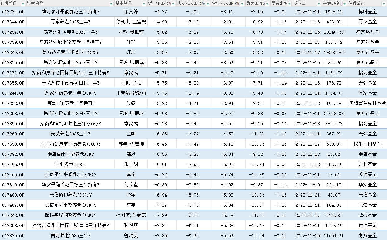 养老基金一周年|三年期/平衡型养老基金“全军覆没”，29亿资金浮亏超2亿，许利明管理的3只产品浮亏超8000万