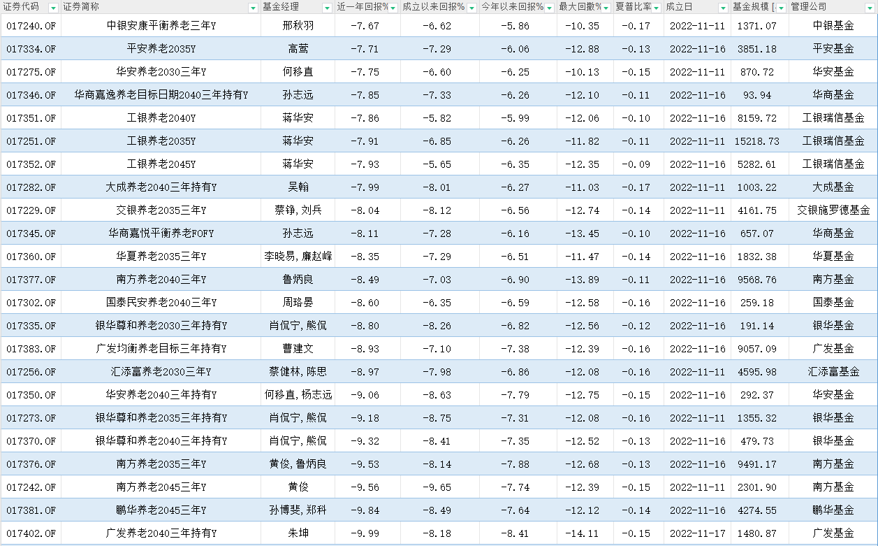 养老基金一周年|三年期/平衡型养老基金“全军覆没”，29亿资金浮亏超2亿，许利明管理的3只产品浮亏超8000万