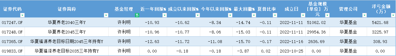 养老基金一周年|三年期/平衡型养老基金“全军覆没”，29亿资金浮亏超2亿，许利明管理的3只产品浮亏超8000万