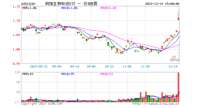 降息信号点燃创新药行情 纳指生物科技ETF（513290）放量收涨4.13% 居全市场第一，单日成交额1.32亿元创新高