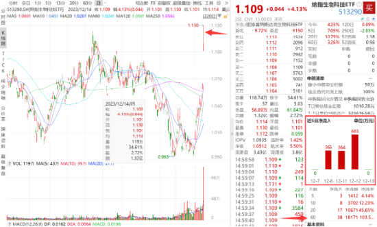 降息信号点燃创新药行情 纳指生物科技ETF（513290）放量收涨4.13% 居全市场第一，单日成交额1.32亿元创新高