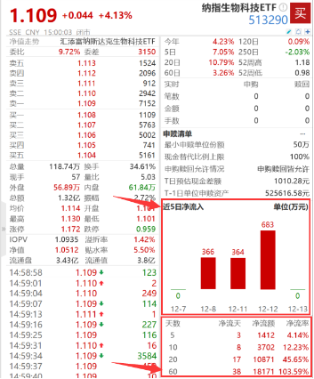 降息信号点燃创新药行情 纳指生物科技ETF（513290）放量收涨4.13% 居全市场第一，单日成交额1.32亿元创新高