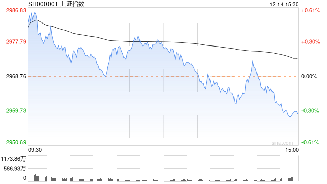 收评：创指高开低走跌0.63% 国企改革概念逆势爆发 两市成交不足7400亿