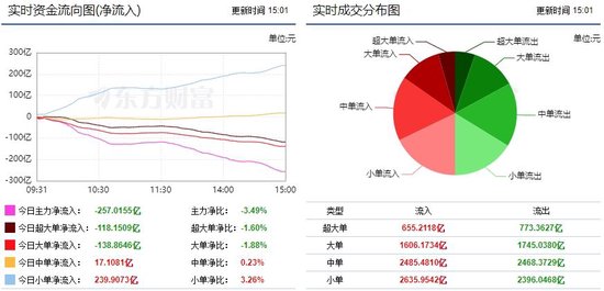 两市再度回落调整 257亿主力资金出逃