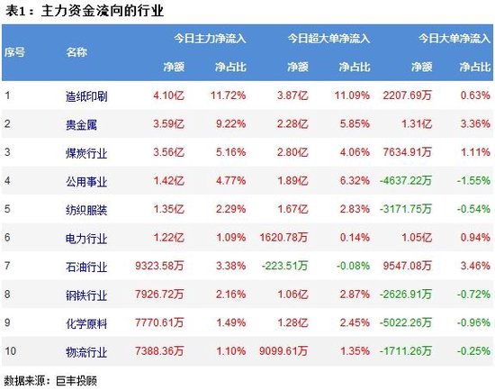 两市再度回落调整 257亿主力资金出逃