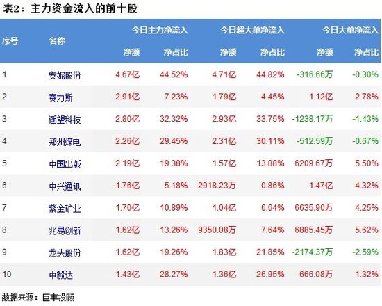 两市再度回落调整 257亿主力资金出逃