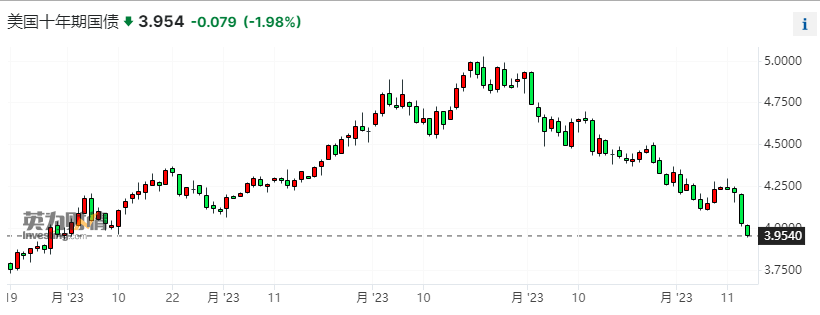 高利率“大坝”已决堤？10年期美债收益率跌破4% 美元指数创四个月新低