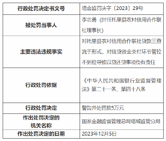 因贷款三查流于形式等 托里县农村信用合作联社2名负责人被罚