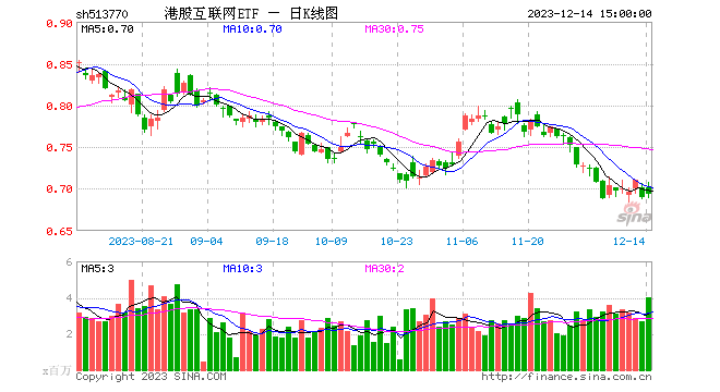 A股高开低走！美联储“鸽声”响亮，港股互联网ETF（513770）放量收涨！新版医保目录公布，医疗热度再起