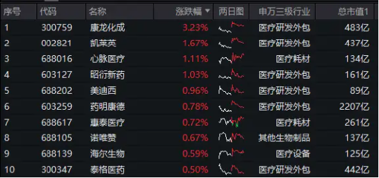 A股高开低走！美联储“鸽声”响亮，港股互联网ETF（513770）放量收涨！新版医保目录公布，医疗热度再起