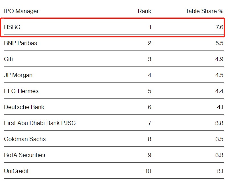 中东上市浪潮势不可挡 汇丰荣登EMEA地区IPO业务榜首