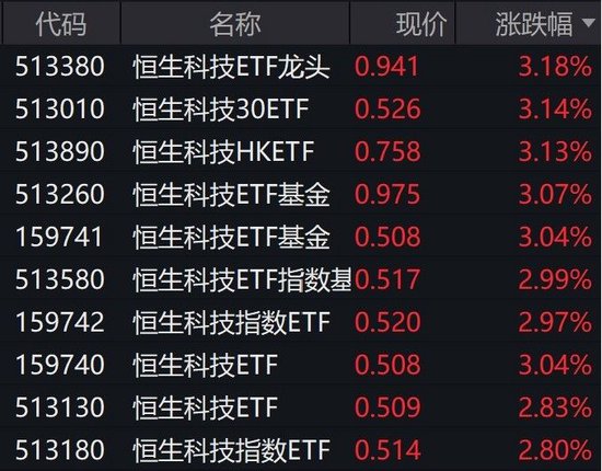 港股盘中大幅走强，多只跟踪恒生科技指数的ETF大涨逾3%