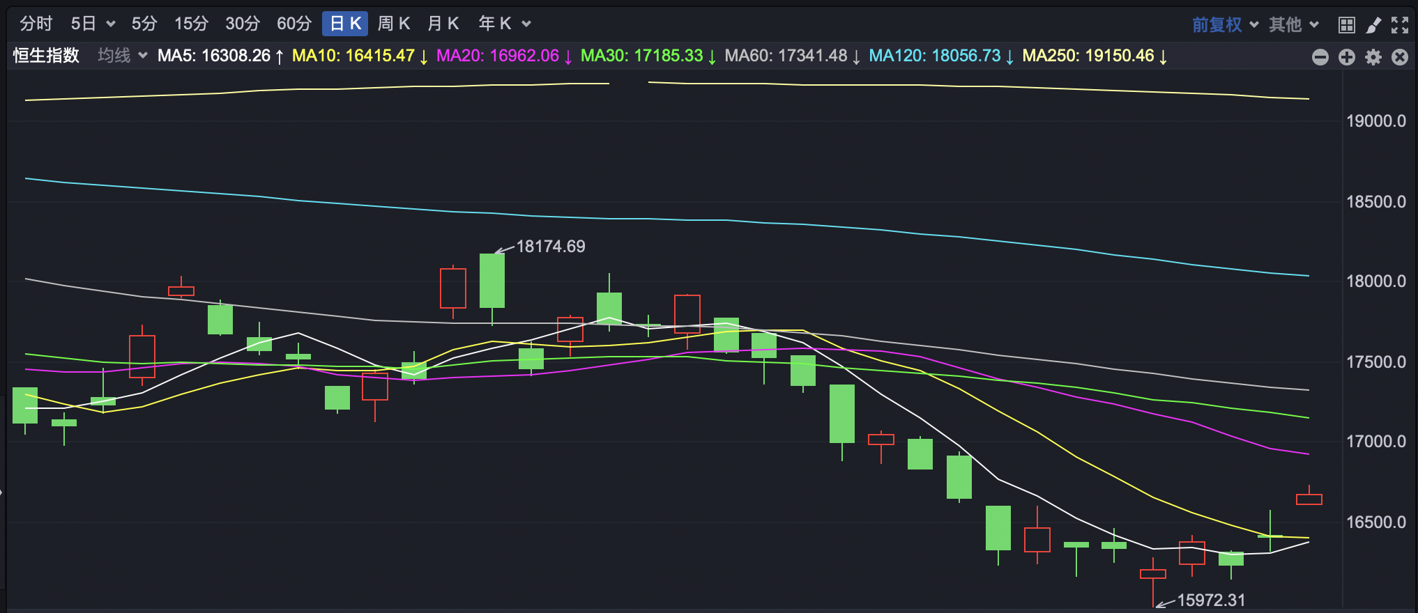 港股强劲反弹 东方甄选创7月以来新低