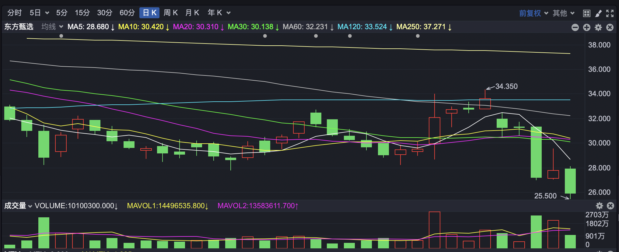 港股强劲反弹 东方甄选创7月以来新低