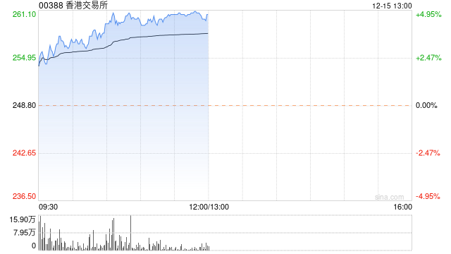 港交所早盘涨近5% 高盛上调日均成交额预测