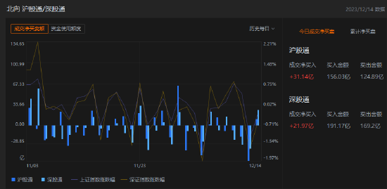 午评：北向资金净买入53.11亿元，沪股通净买入31.14亿元