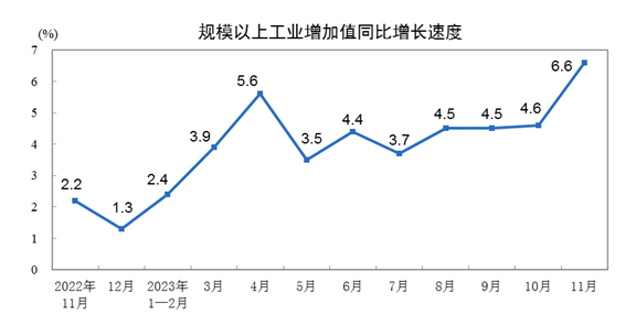 2023年11月份规模以上工业增加值增长6.6%