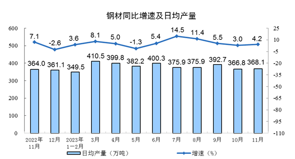 2023年11月份规模以上工业增加值增长6.6%