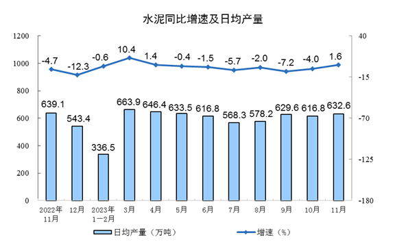 2023年11月份规模以上工业增加值增长6.6%