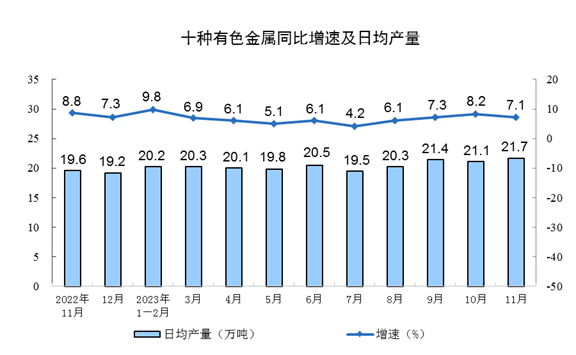 2023年11月份规模以上工业增加值增长6.6%