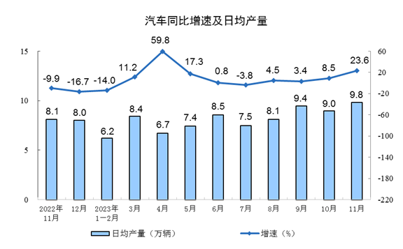 2023年11月份规模以上工业增加值增长6.6%