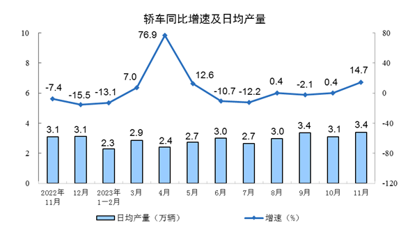 2023年11月份规模以上工业增加值增长6.6%