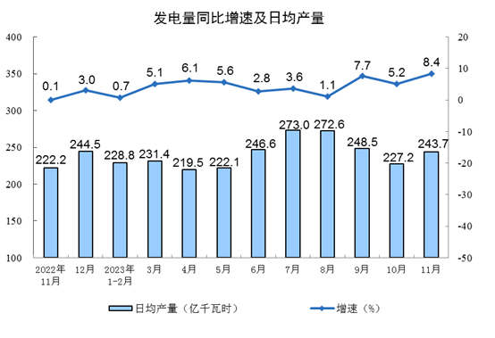 2023年11月份规模以上工业增加值增长6.6%