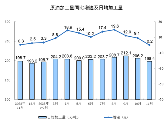 2023年11月份规模以上工业增加值增长6.6%