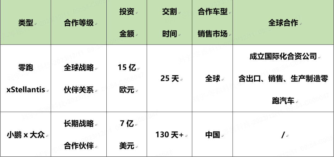 新能源汽车合资也“拼速”，零跑为何比别人跑得又快又稳？