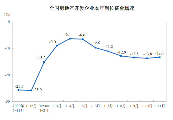 2023年1—11月份全国房地产市场基本情况