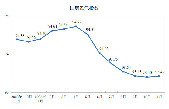 2023年1—11月份全国房地产市场基本情况