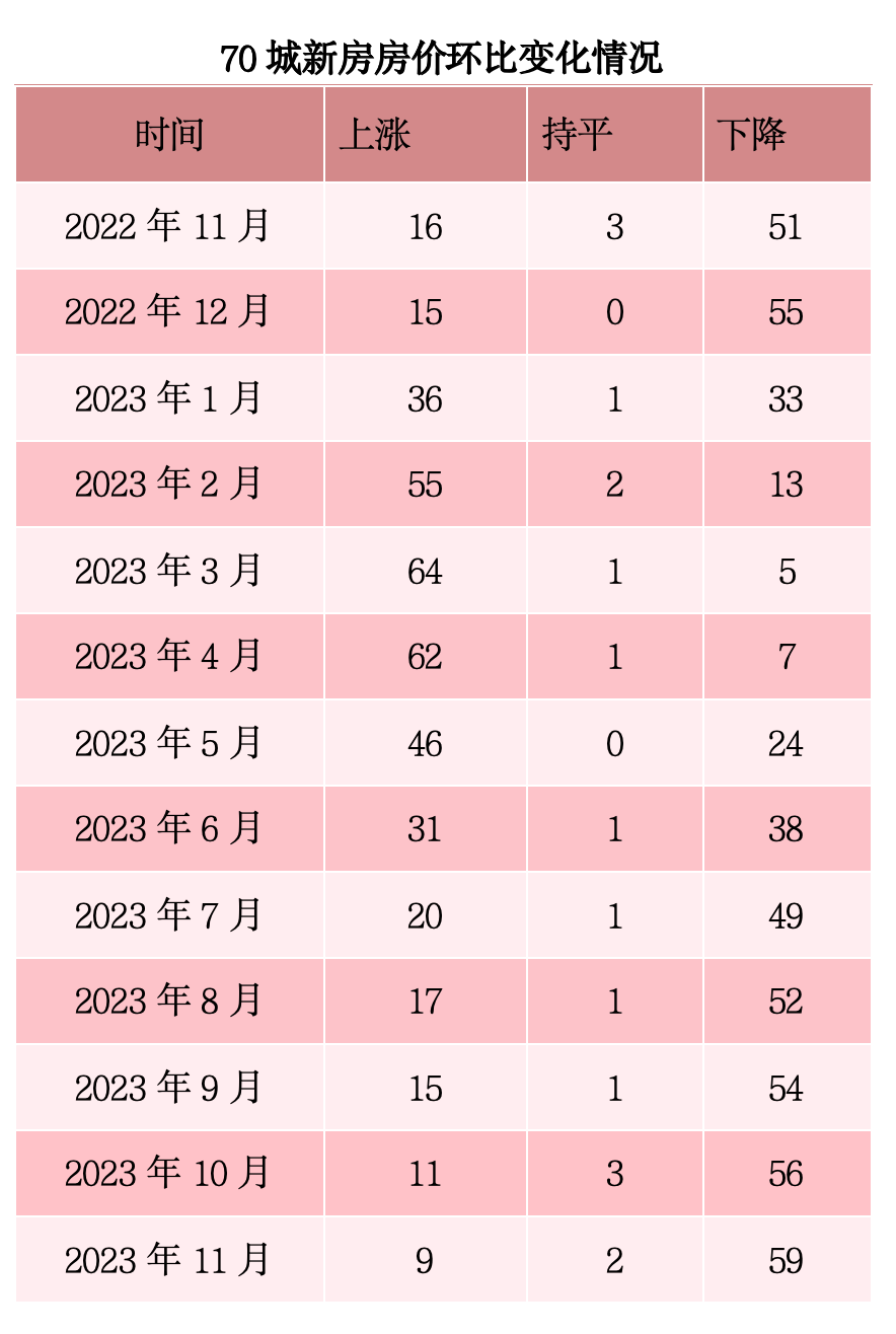 11月份房价数据出炉！有这些变化