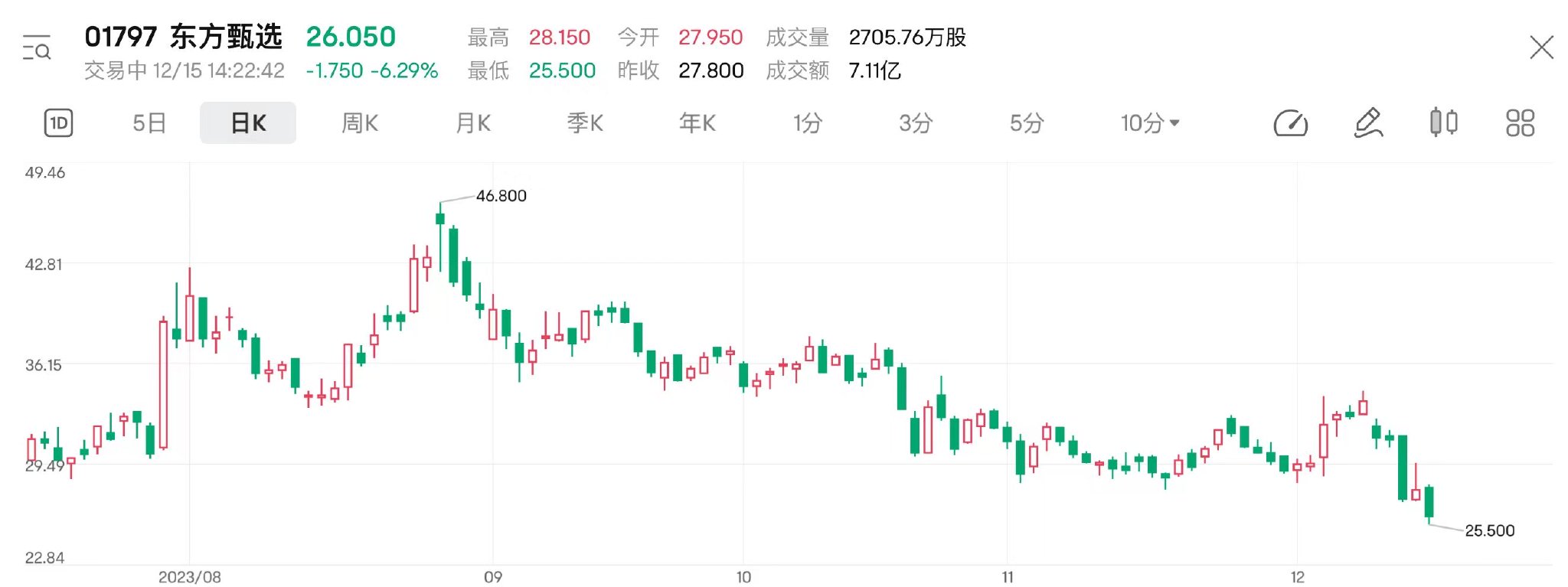 “小作文”致东方甄选股价创近5个月新低 约9亿港元团队股权激励价值缩水